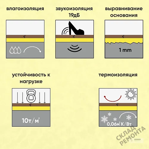 Фото Подложка гармошка Solid 2 мм под ламинат и паркет желтая – купить в Самаре: цена, описание, фото. Интернет-магазин 4